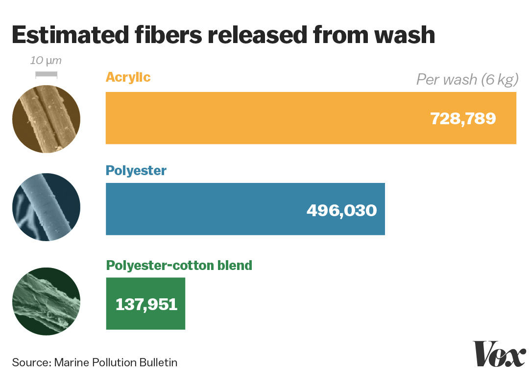 estimated fibers released from wash